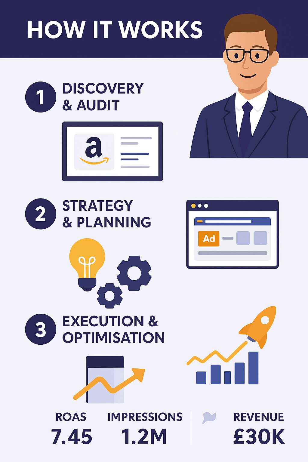 Amazon Onboarding Process